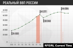 Реальный ВВП России в млрд рублей с 2000 по 2016 год с поправкой на инфляцию, данные Росстат России